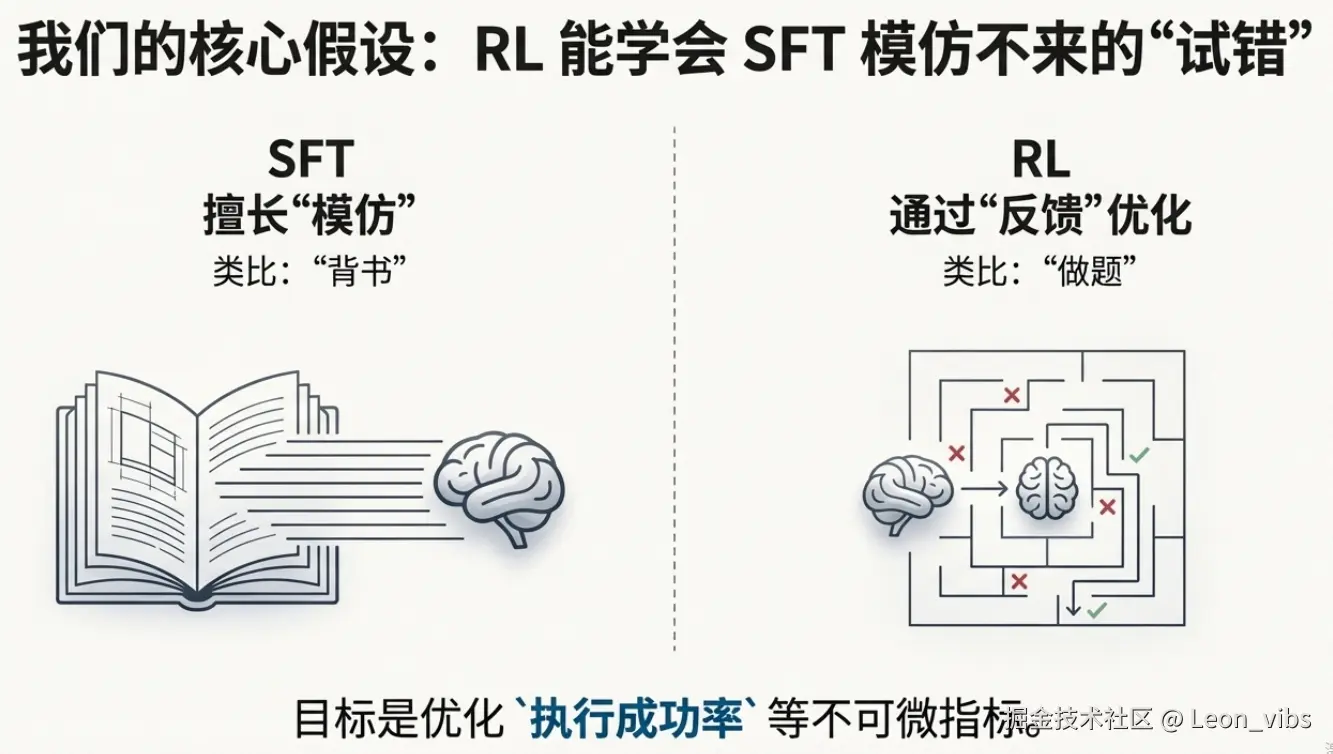 技术假设