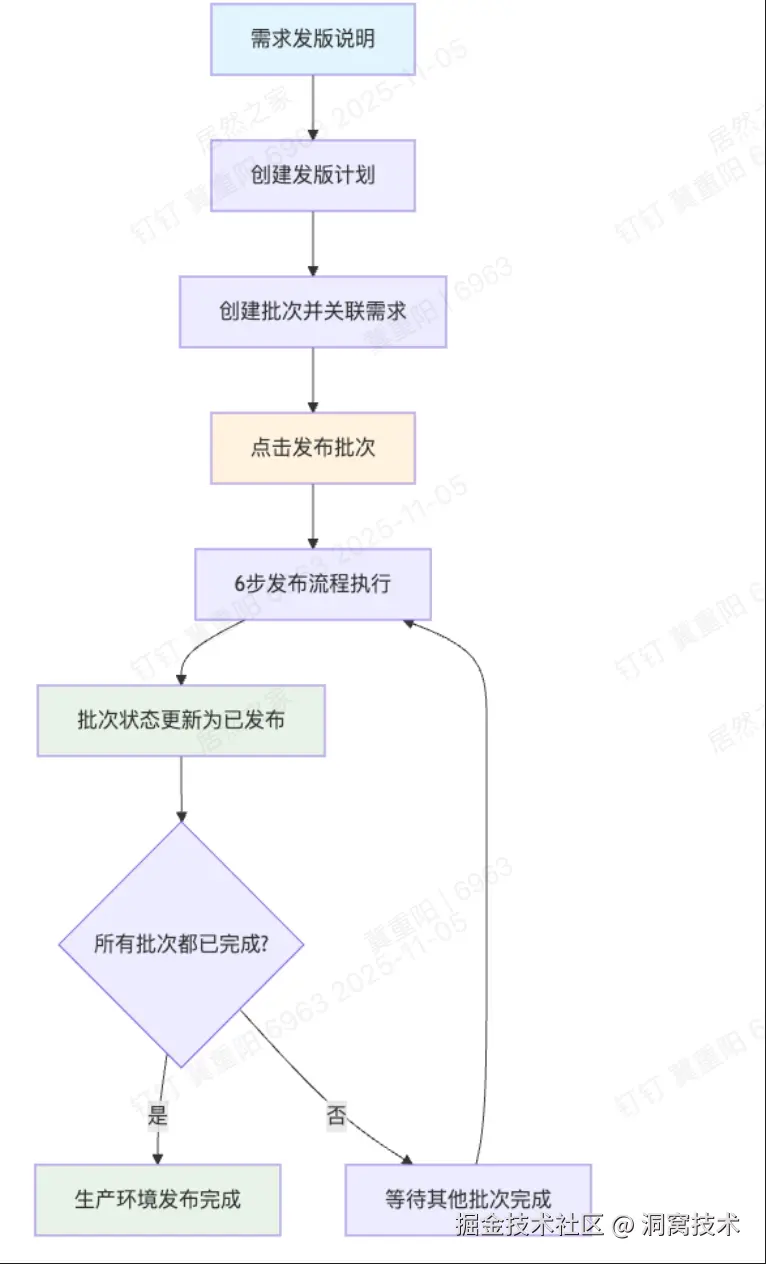 平台主流程
