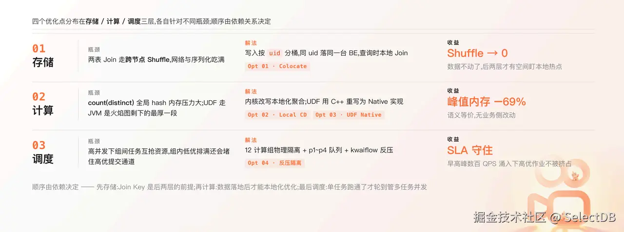 4-从减少数据流动到压缩计算热路径 2.png