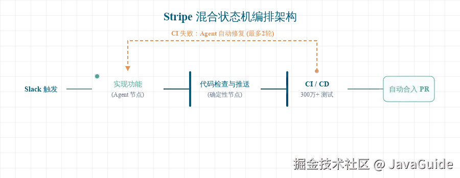 Stripe 混合状态机编排架构