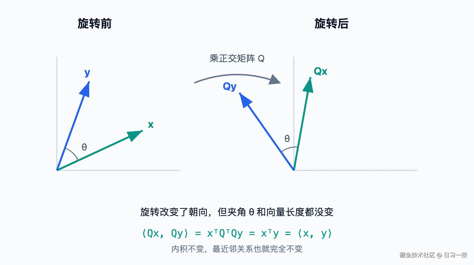 rotation-inner-product.png