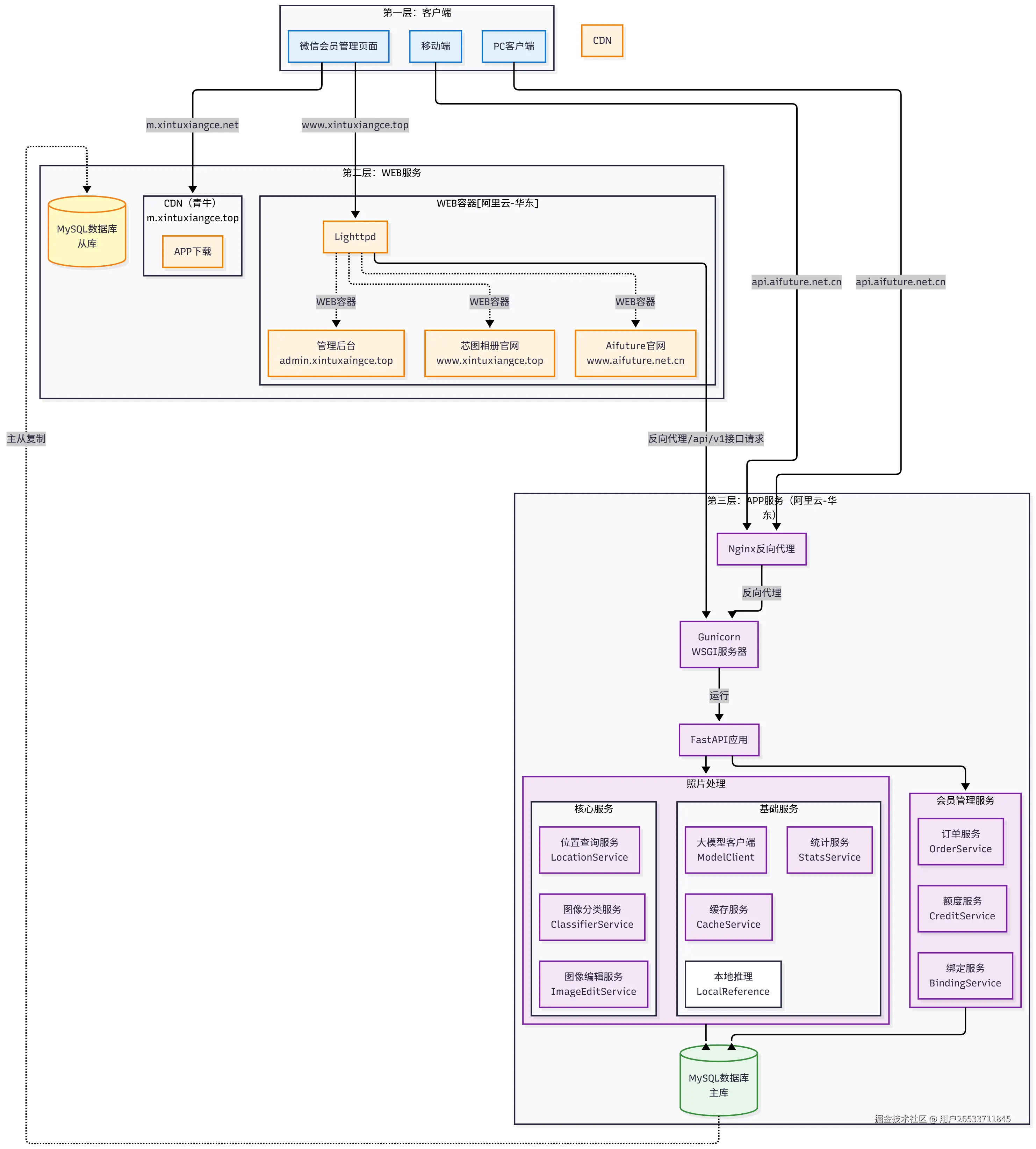 三层部署架构图