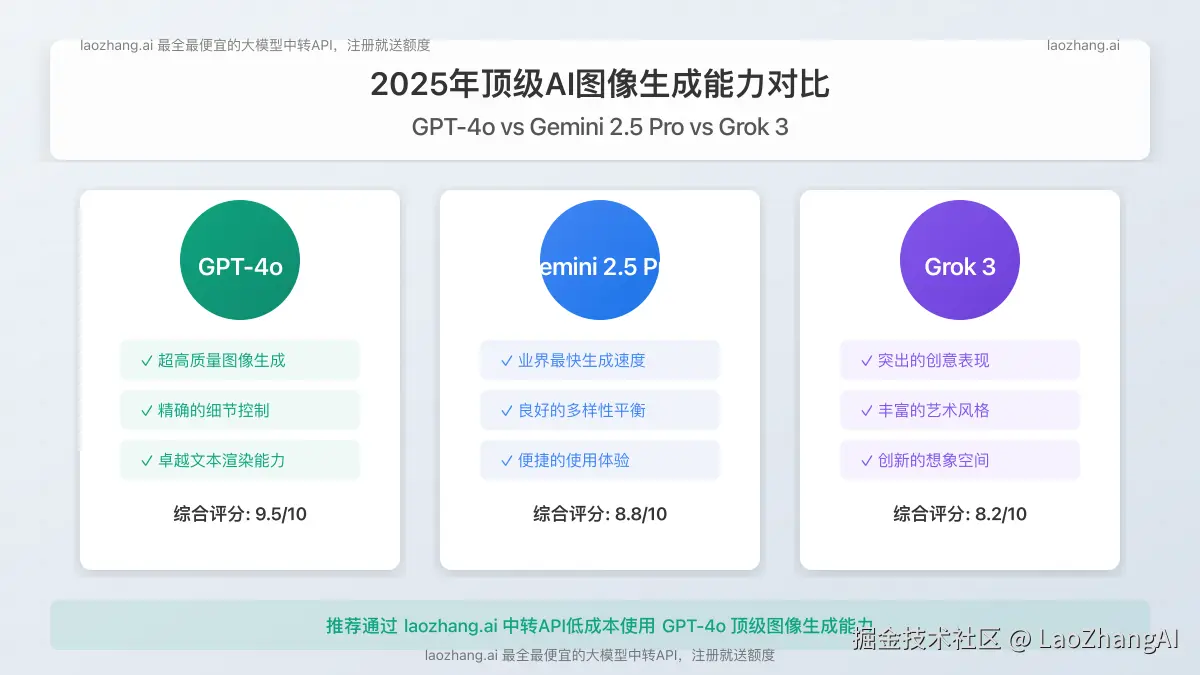 GPT-4o、Gemini 2.5 Pro和Grok 3图像生成能力对比