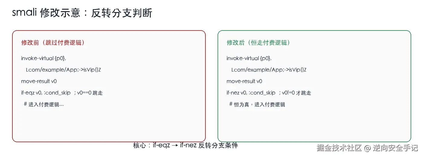 smali 分支修改示意