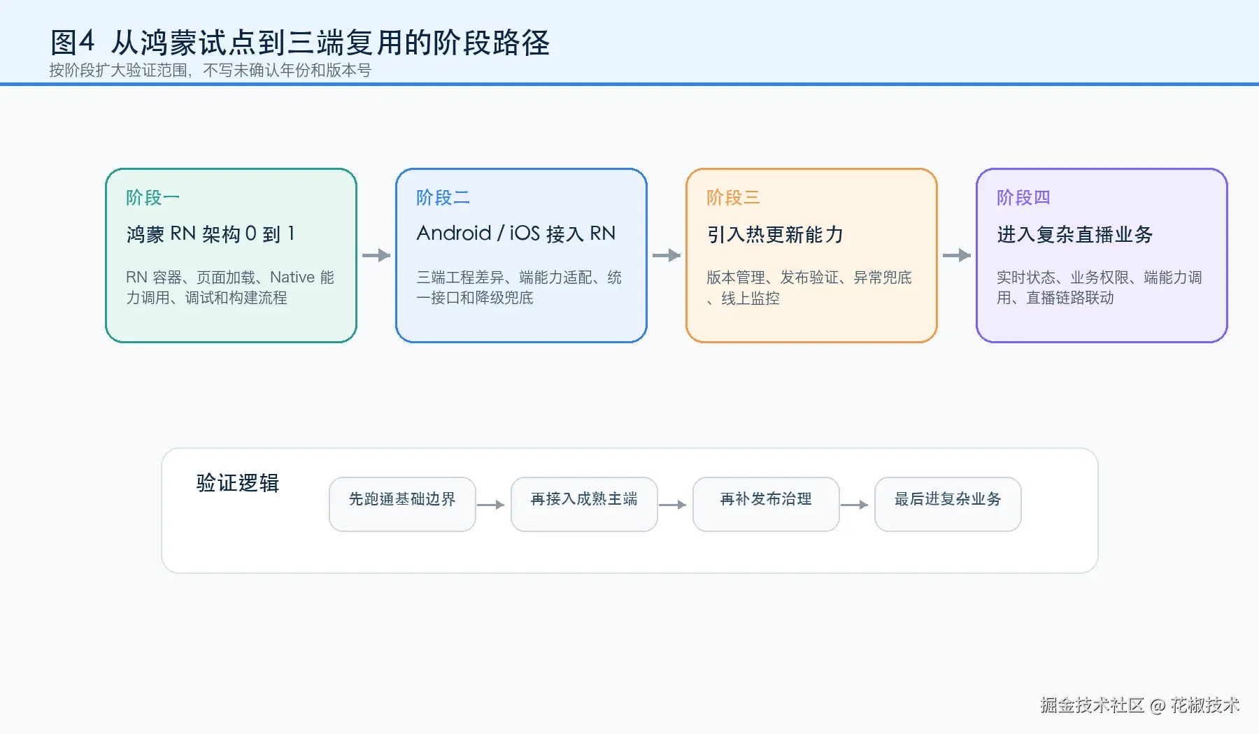 fig4-stage-roadmap.png