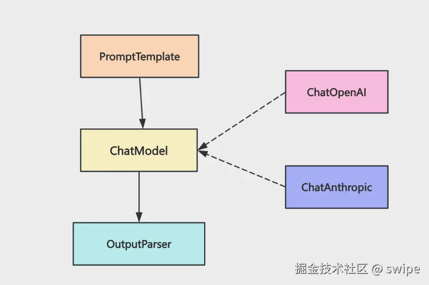 PromptTemplate 与输入输出控制在链路中的位置