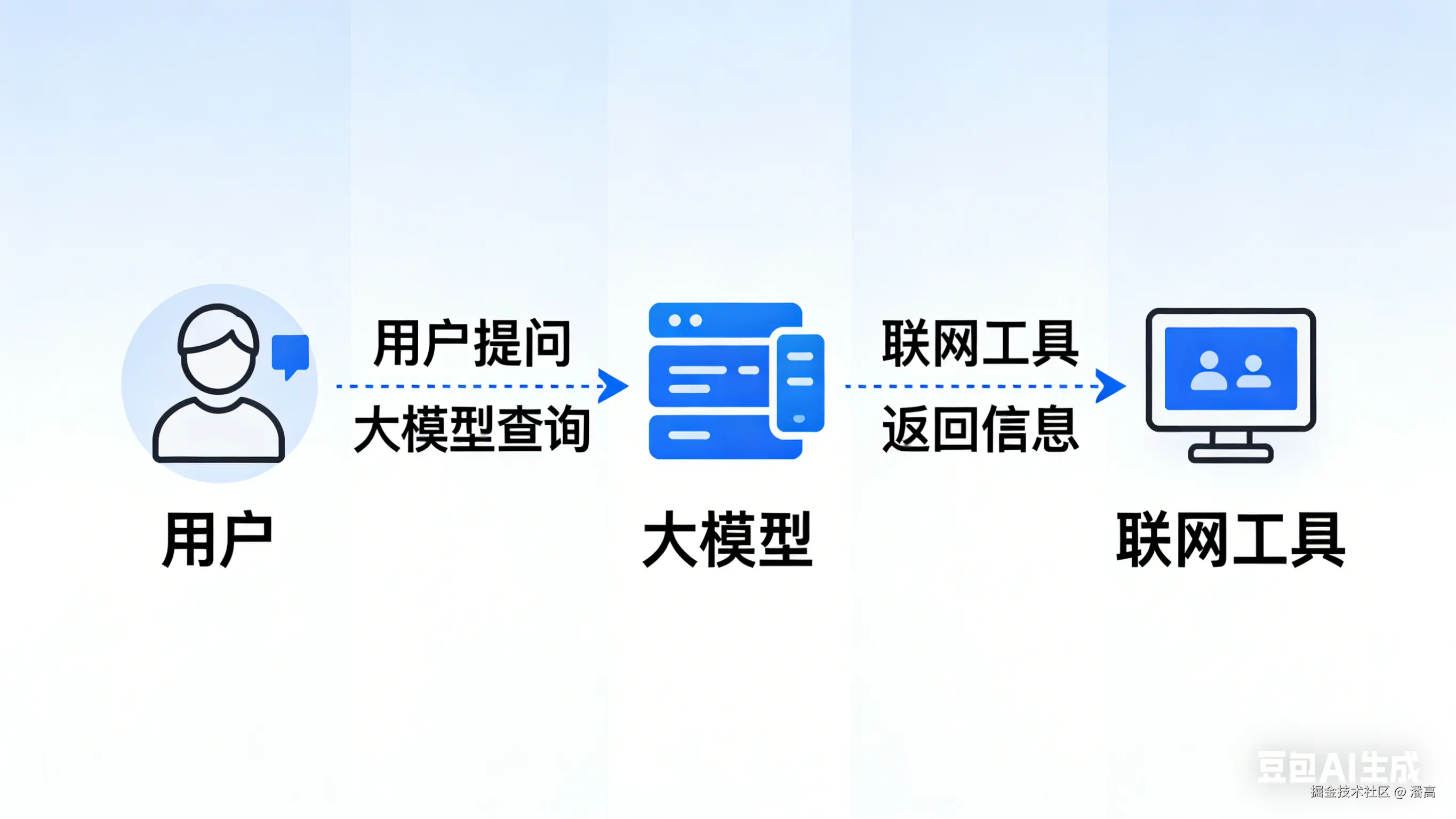 一口气搞懂AI热词：从LLM到Agent，你不再当小白！-7.png
