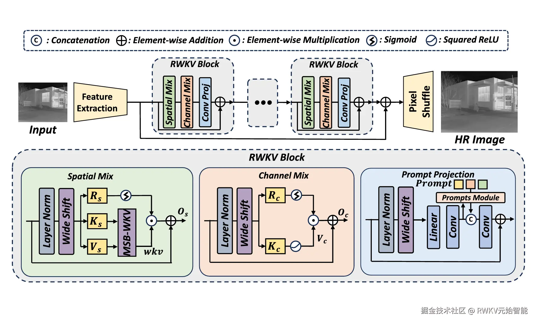 20250430-Multiple Span Bidirectional RWKV Network