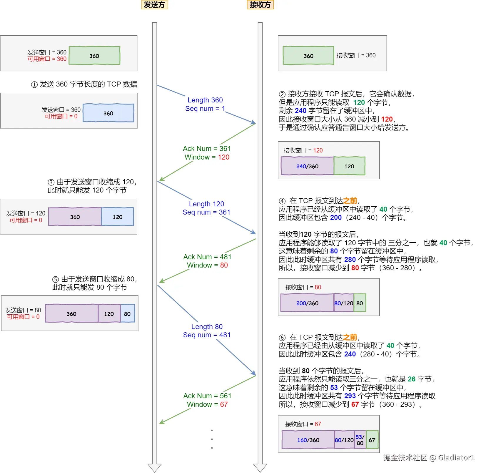 糊涂窗口综合症