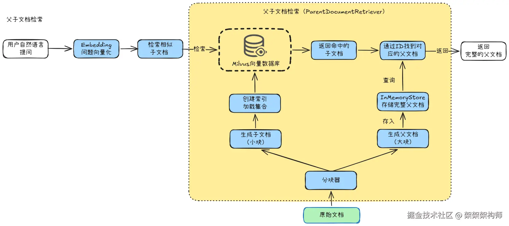 索引优化-父子文档检索.png