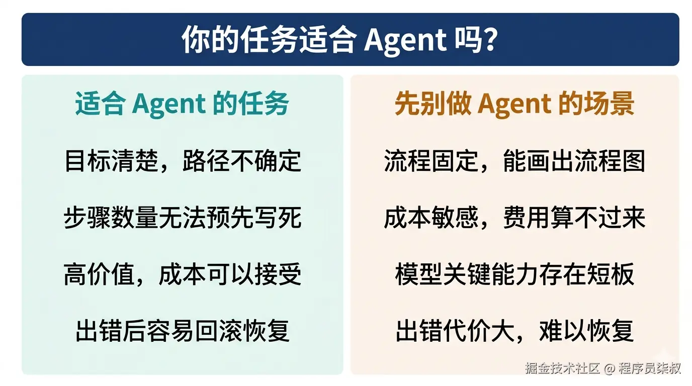 Agent 适合 vs 不适合的任务对比