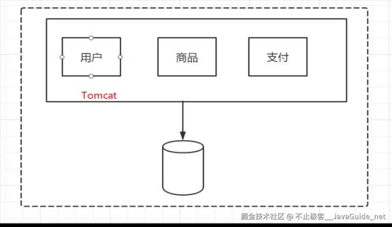 单一架构