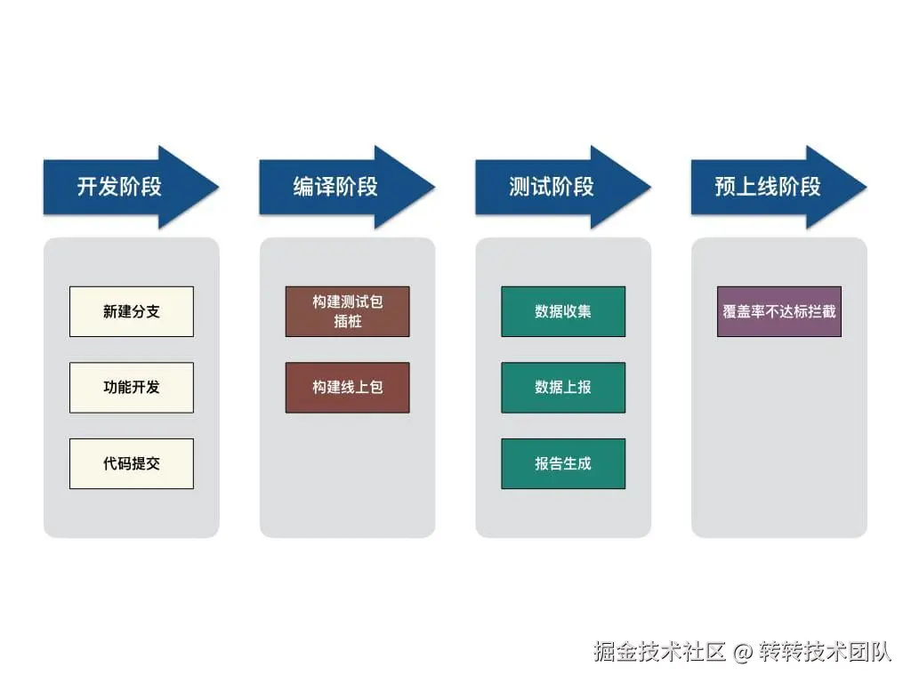 转转fe增量代码覆盖率统计流程