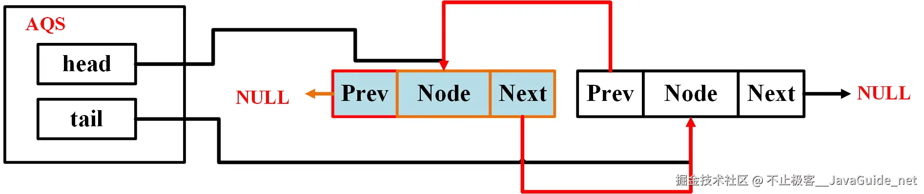 JavaGuide_并发编程_原理3_AQS队列状态.png