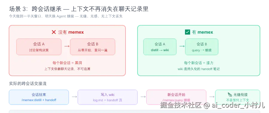 场景3：跨会话继承 — 有无 memex 的对比