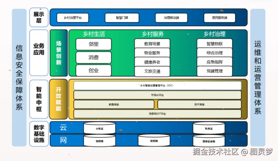 数字乡村解决方案