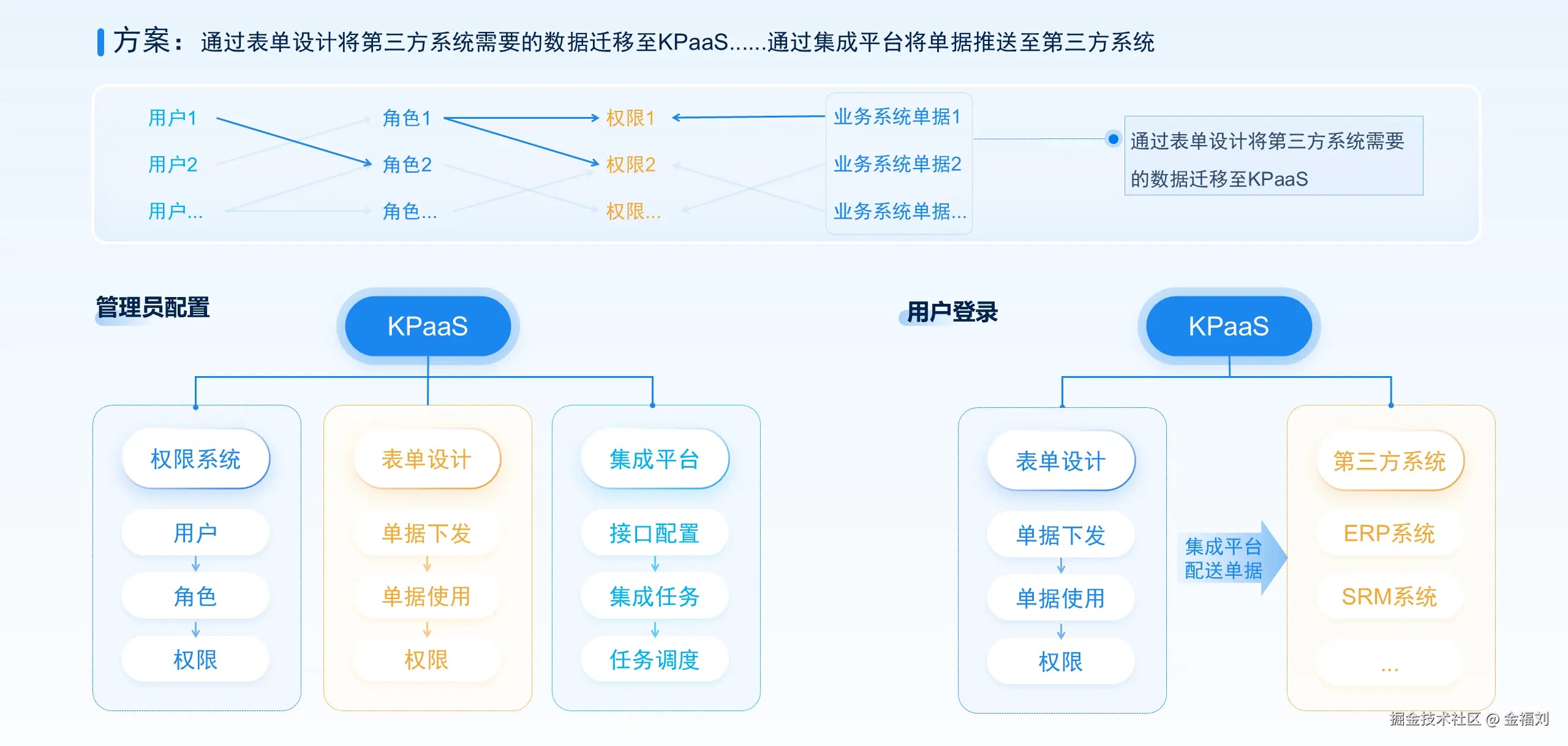 KPaaS集成平台-权限管理-表单设计-副本.PNG