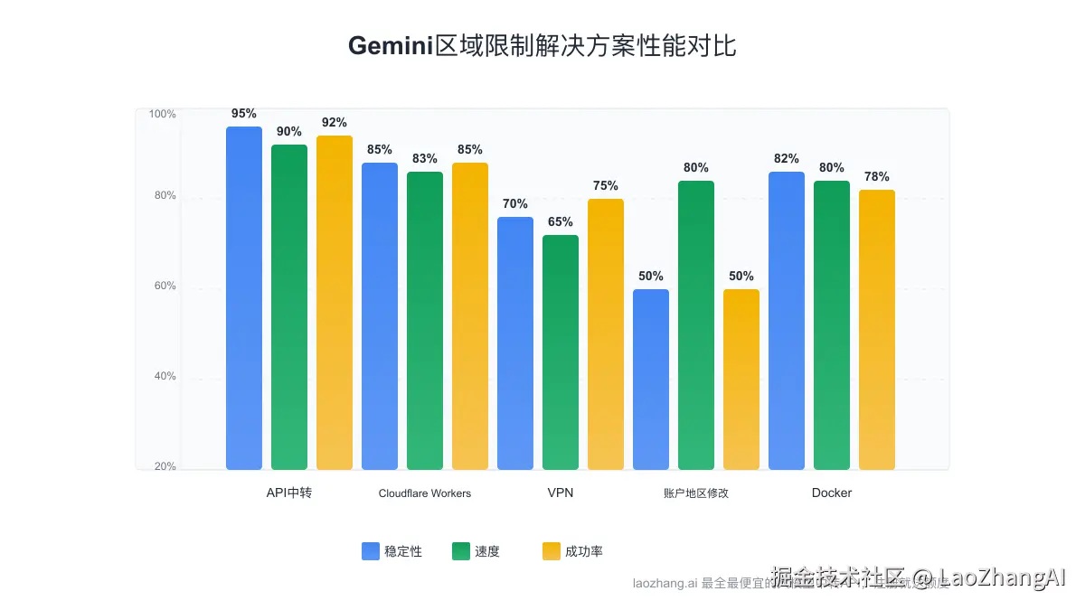 解决方案性能对比图