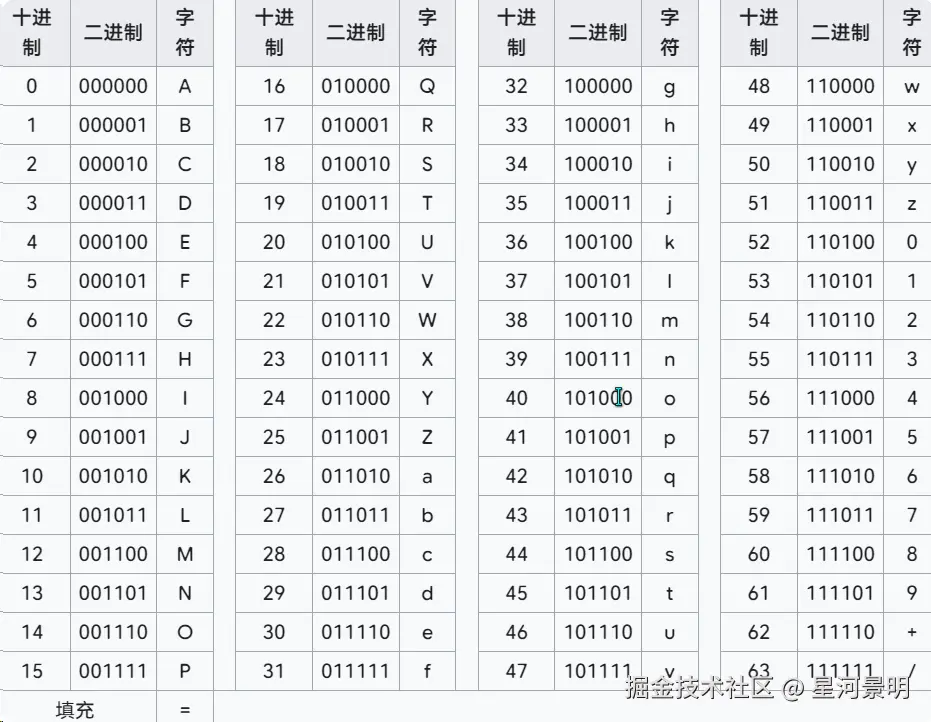 RFC 4648 标准的 Base64 索引表