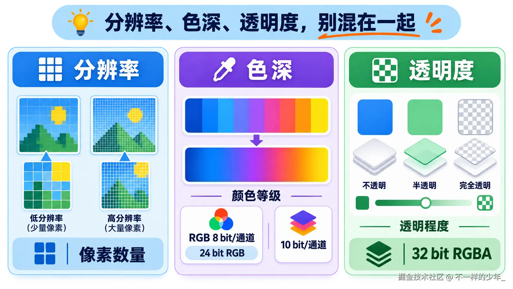 分辨率、色深、透明度分别影响像素数量、颜色渐变和叠加效果的中文示意图