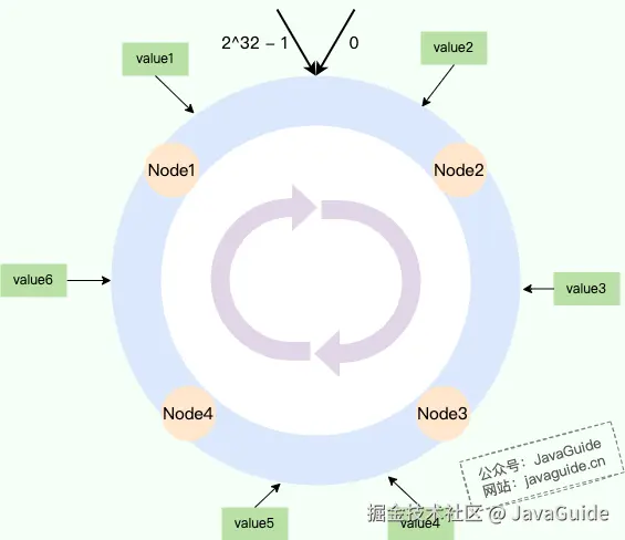 consistent-hashing-circle
