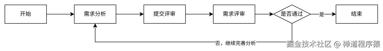 禅道G端需求管理