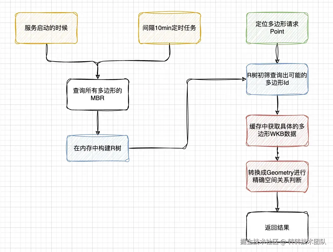 空间索引整体流程