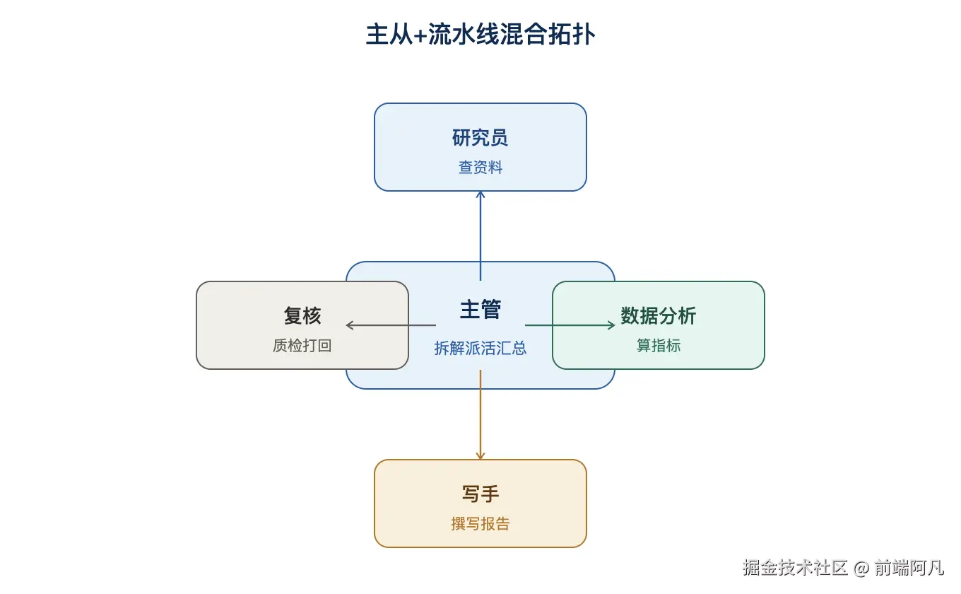 图 1：主从+流水线混合拓扑