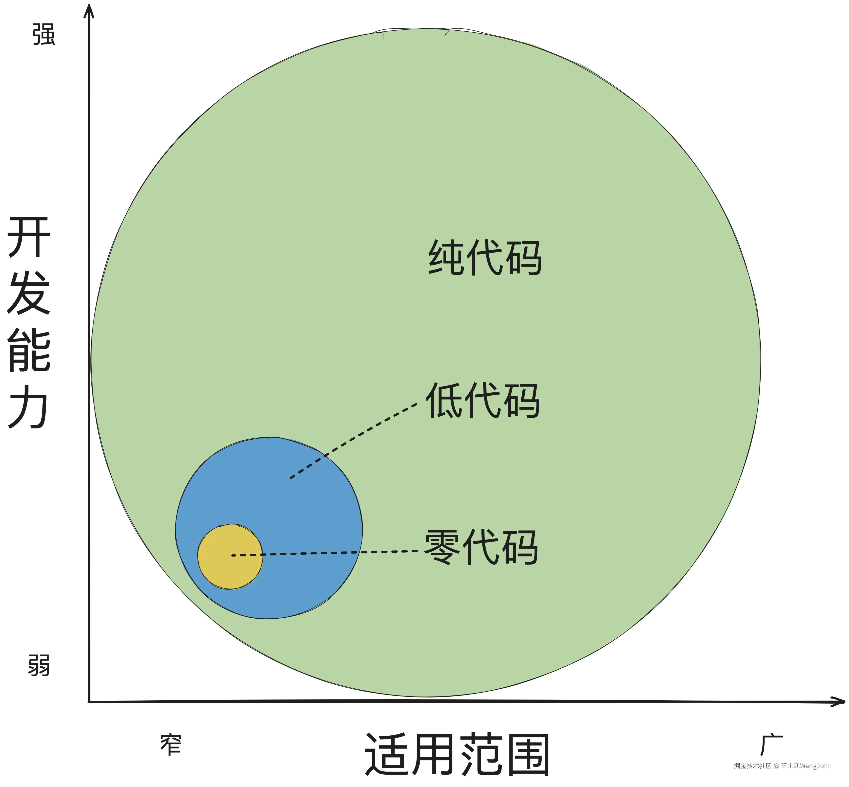 纯代码vs低代码vs零代码.png