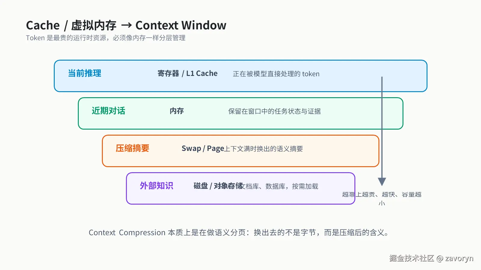 context-memory-hierarchy.png