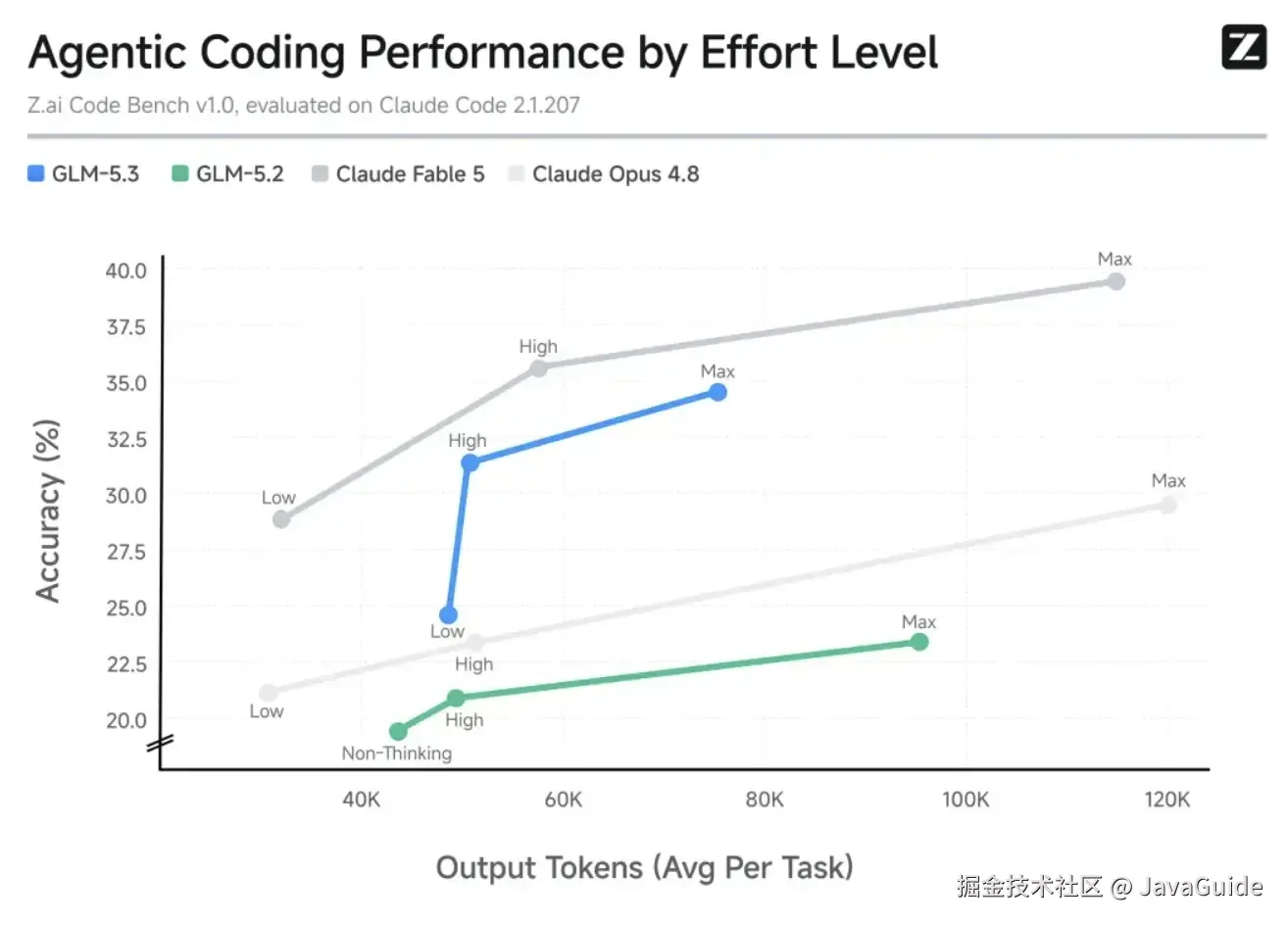 GLM-5.3 在不同 Effort Level 下的 Agentic Coding 表现
