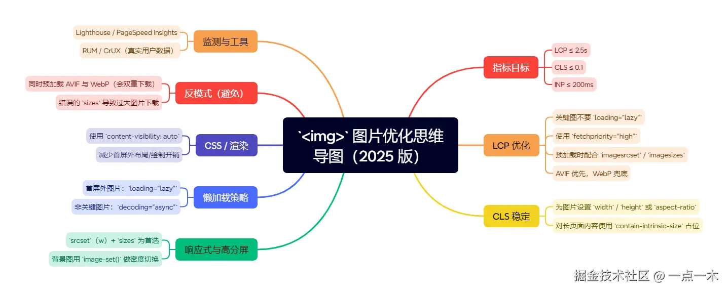 img 图片优化思维导图（2025 版）