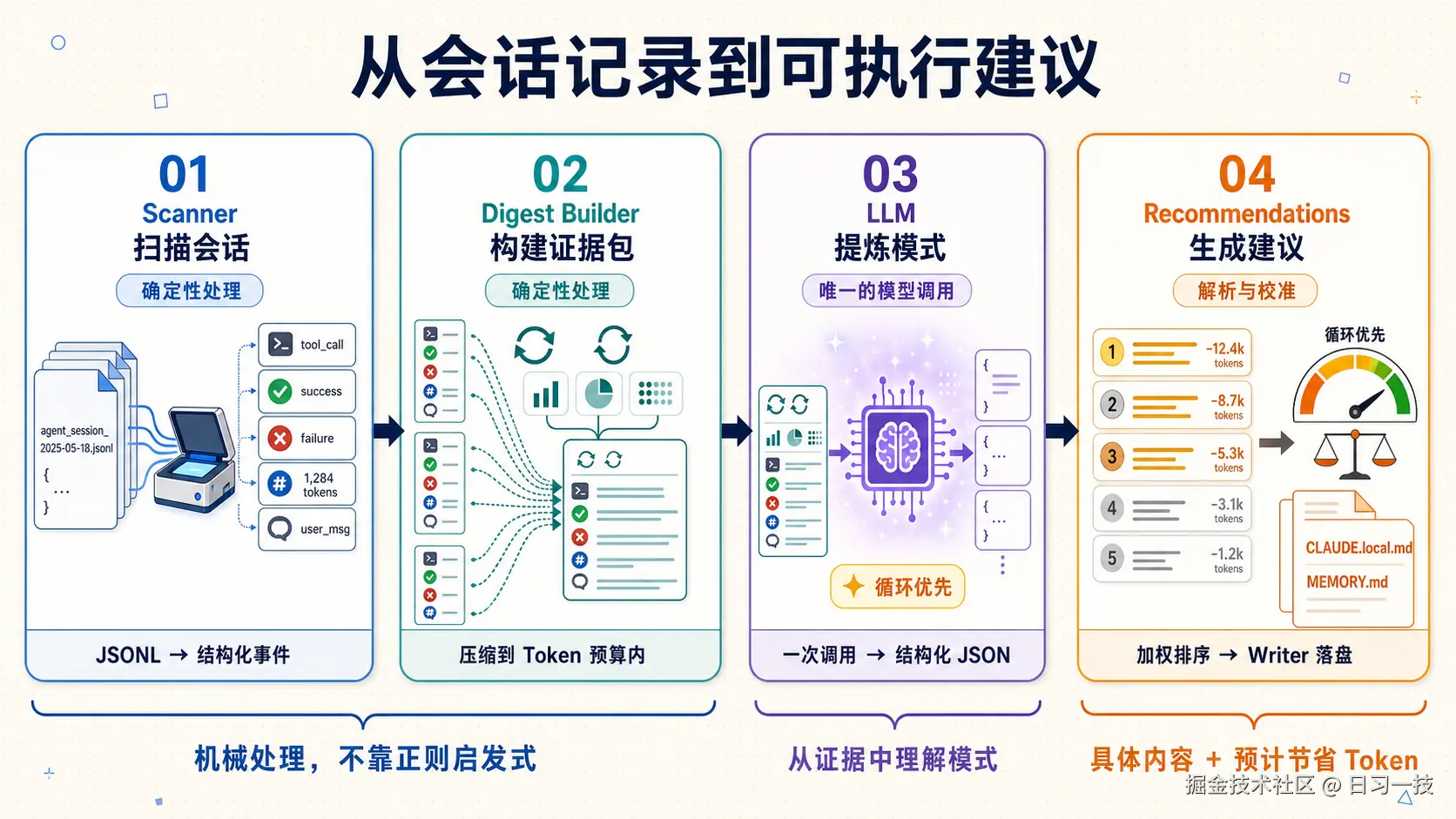 learn-scanner-digest-llm-recommendations.png