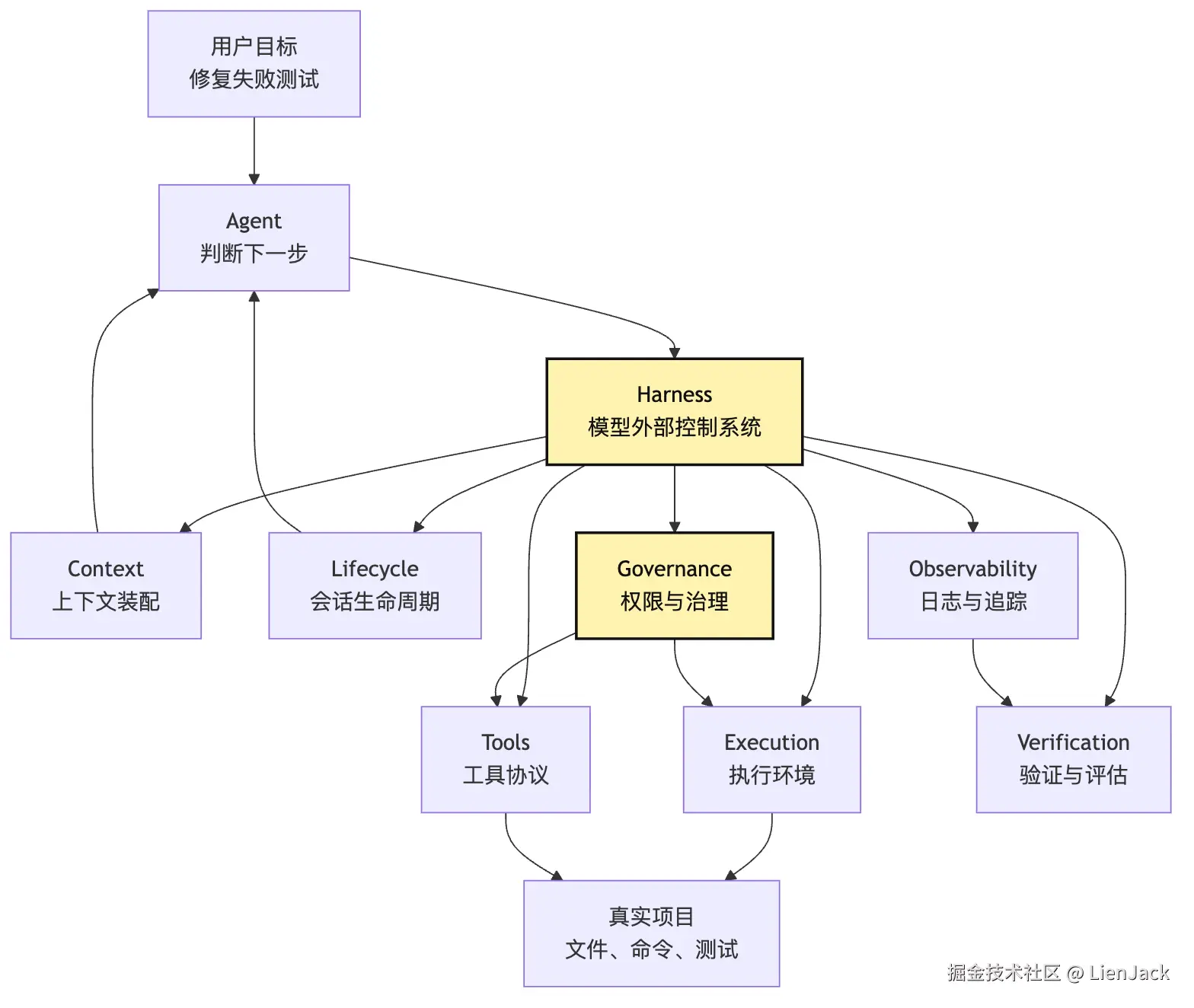 Harness 基础定义：模型外部的控制系统 Mermaid 1