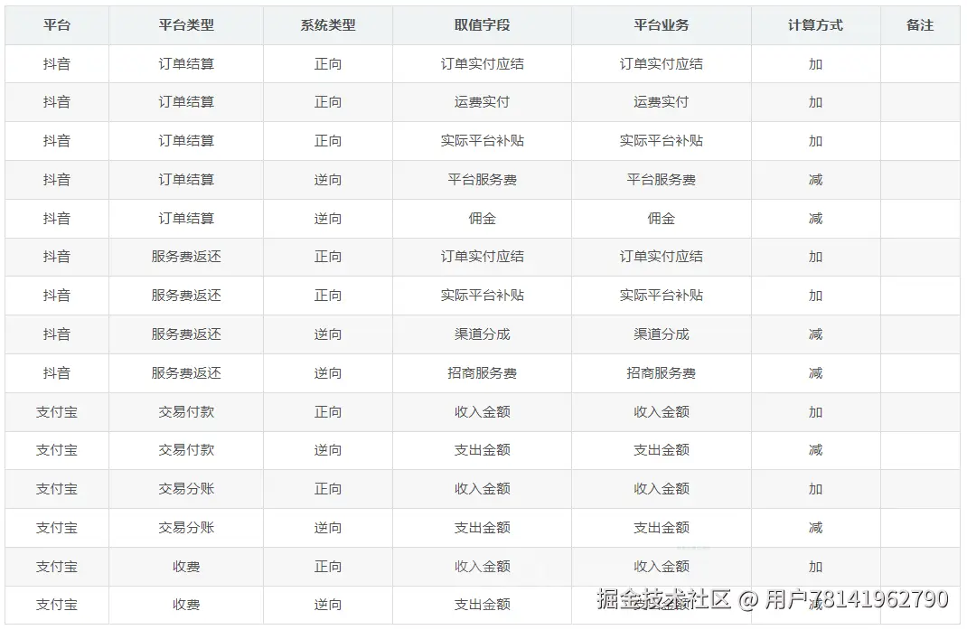 金额配置表示例