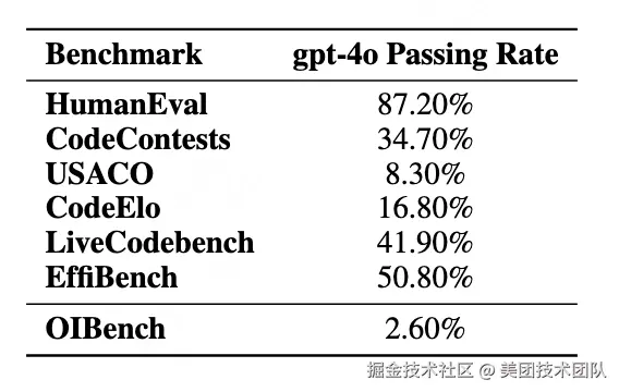 表3: GPT-4o 模型在 OIBench 与其他评测集通过率对比表 