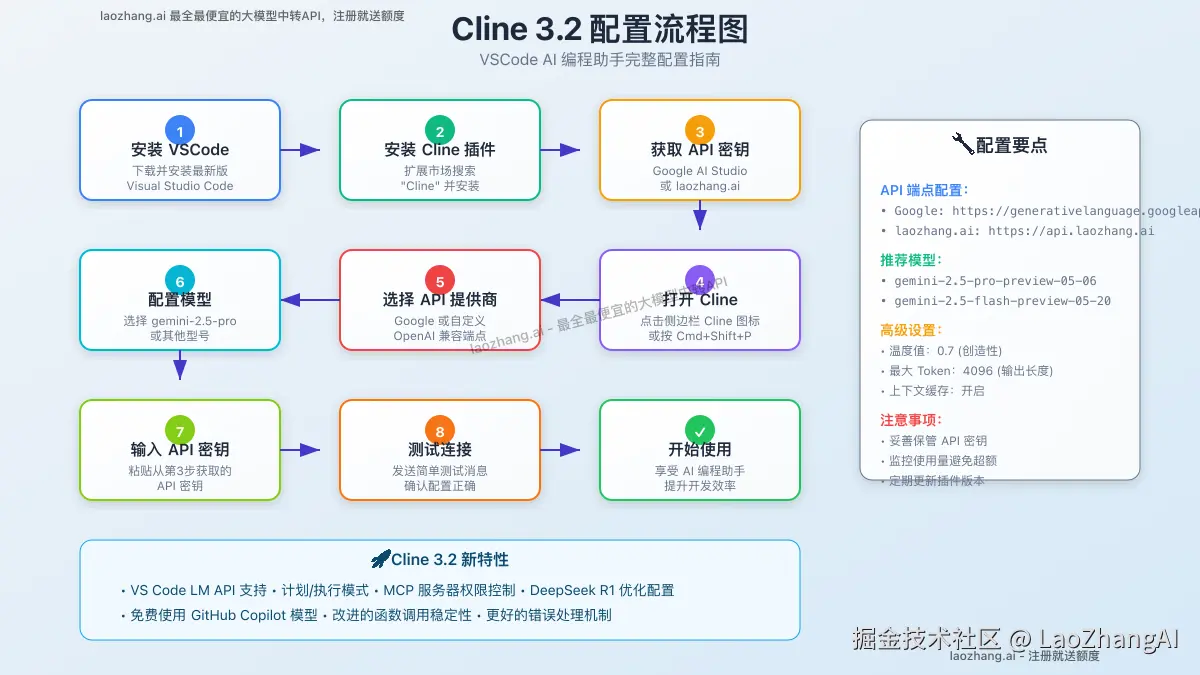 Cline 3.2 配置流程图
