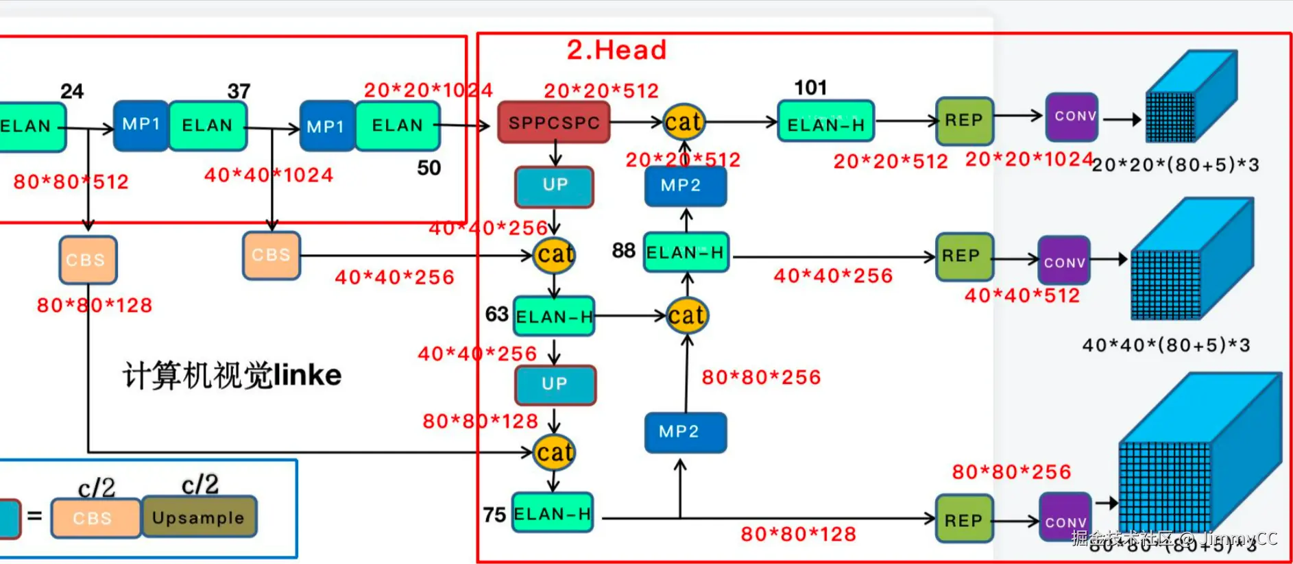 YOLOv7 Head 结构示意