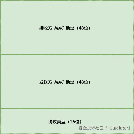 MAC 包头格式
