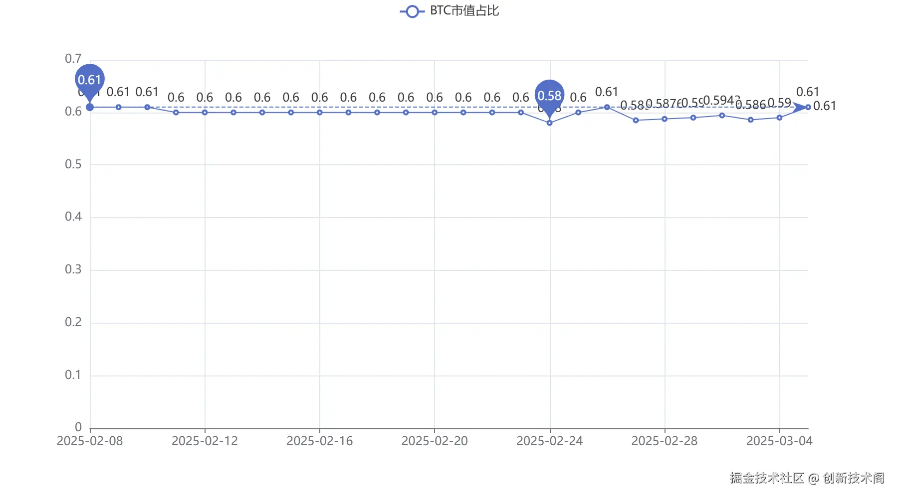 20250305_BTC市值占比.png