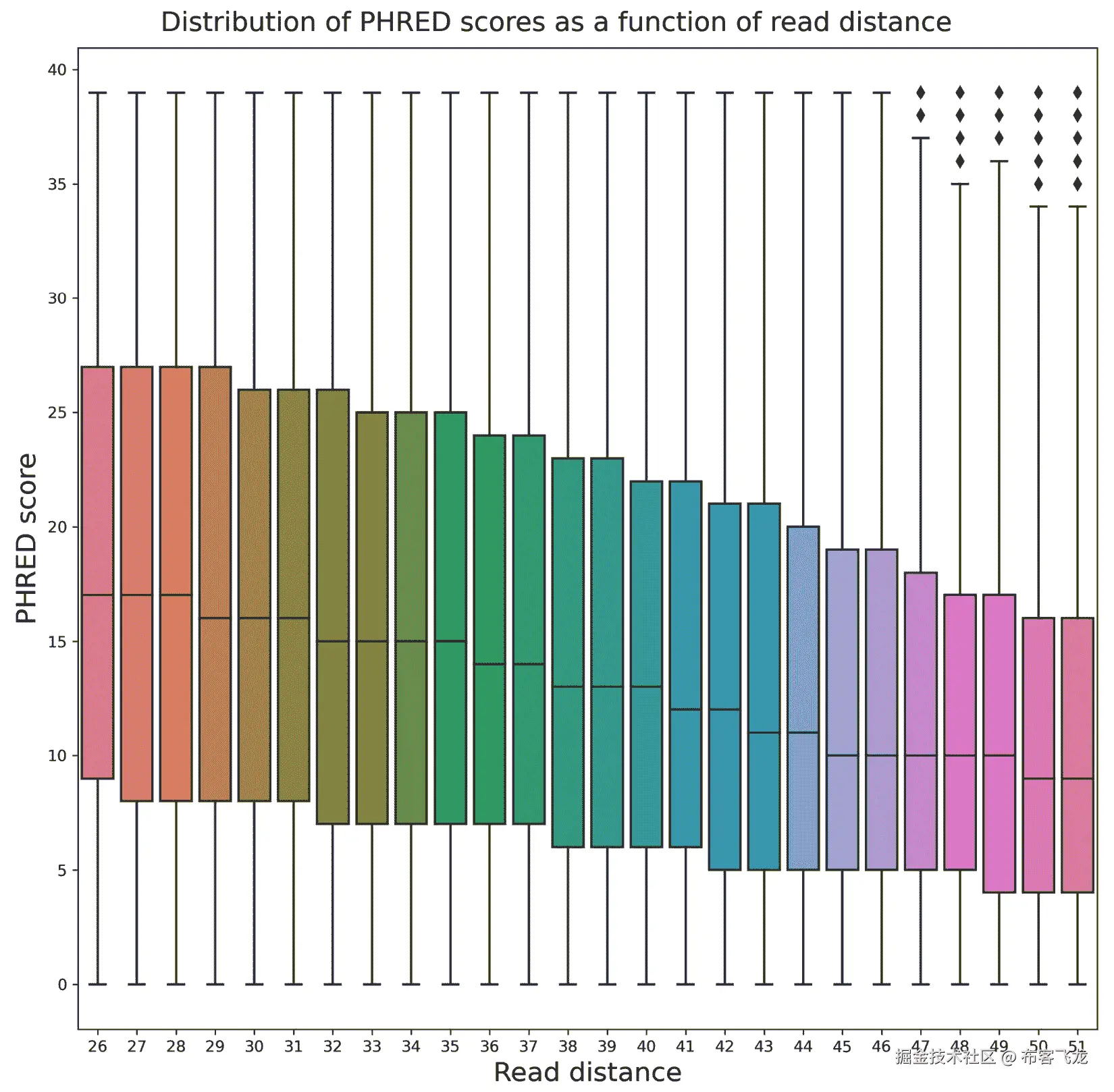Figure 3.2 – The distribution of Phred scores as a function of the distance from the start of the sequencer read 