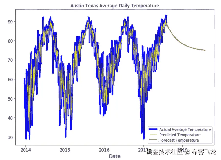 图 4.17：奥斯汀温度数据、内数据预测与外数据预测