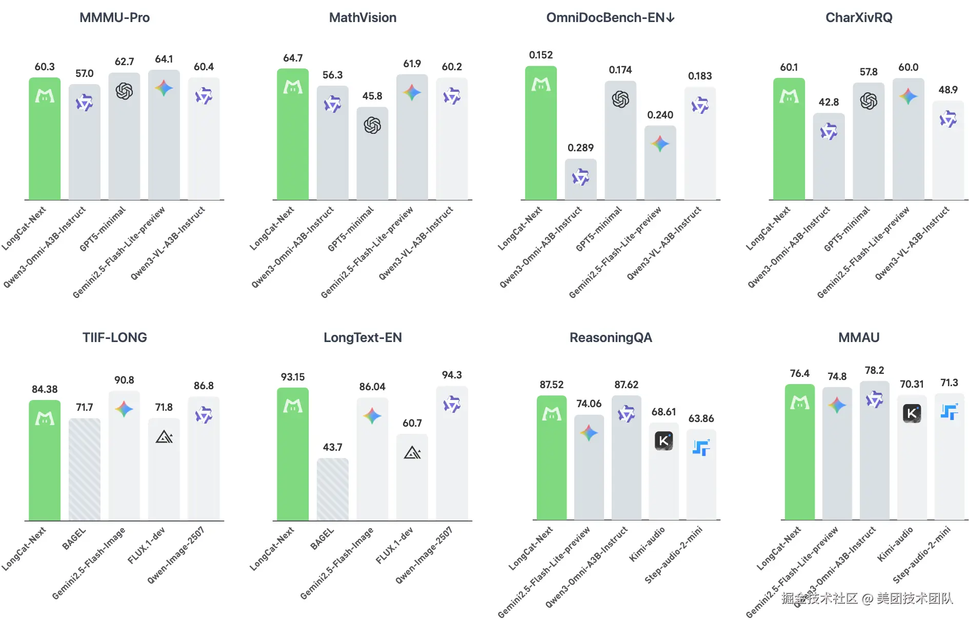 图7：LongCat-Next 的基准测试性能