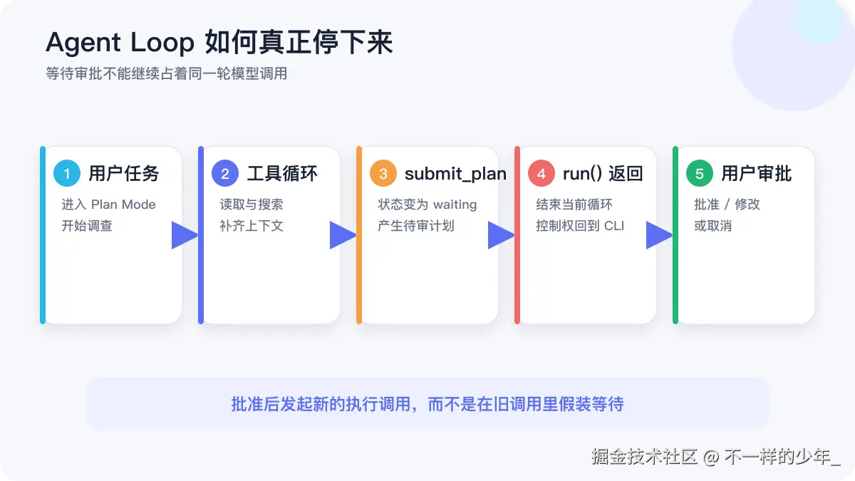 Agent Loop 提交计划后返回 CLI 并等待用户审批