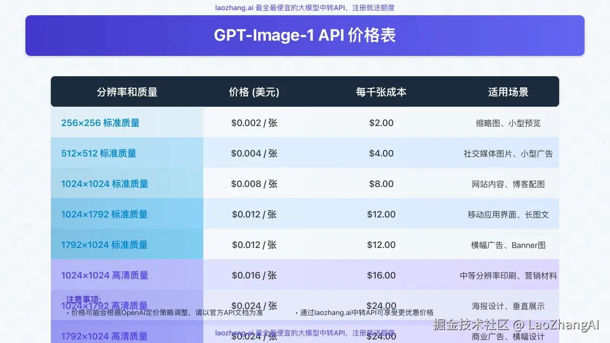 各种分辨率和质量级别的价格比较表