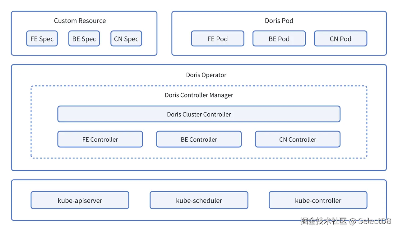 Doris Operator 架构形态.png