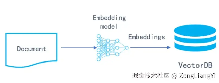 从零实现 Embedding 服务：文本转向量