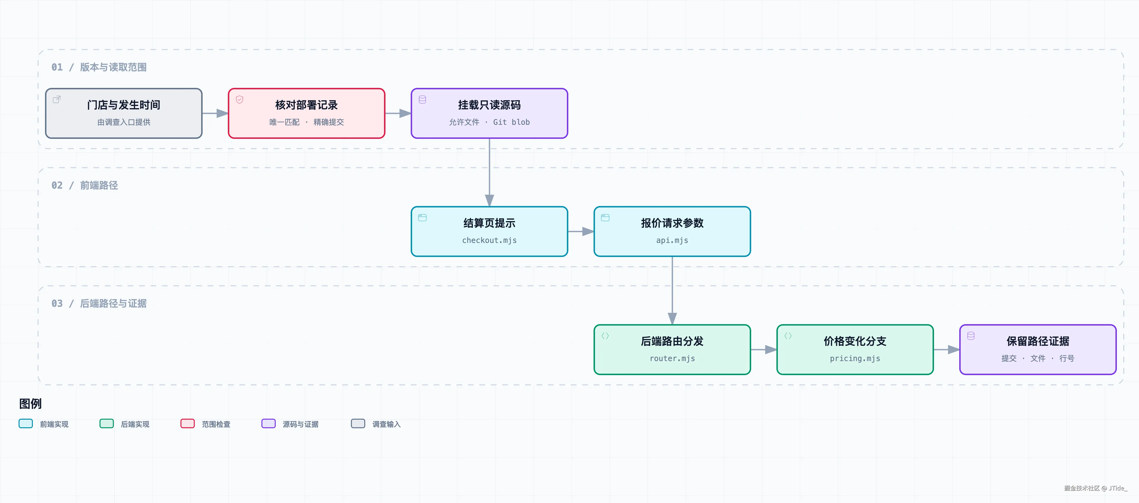绑定部署版本后读取前后端路径