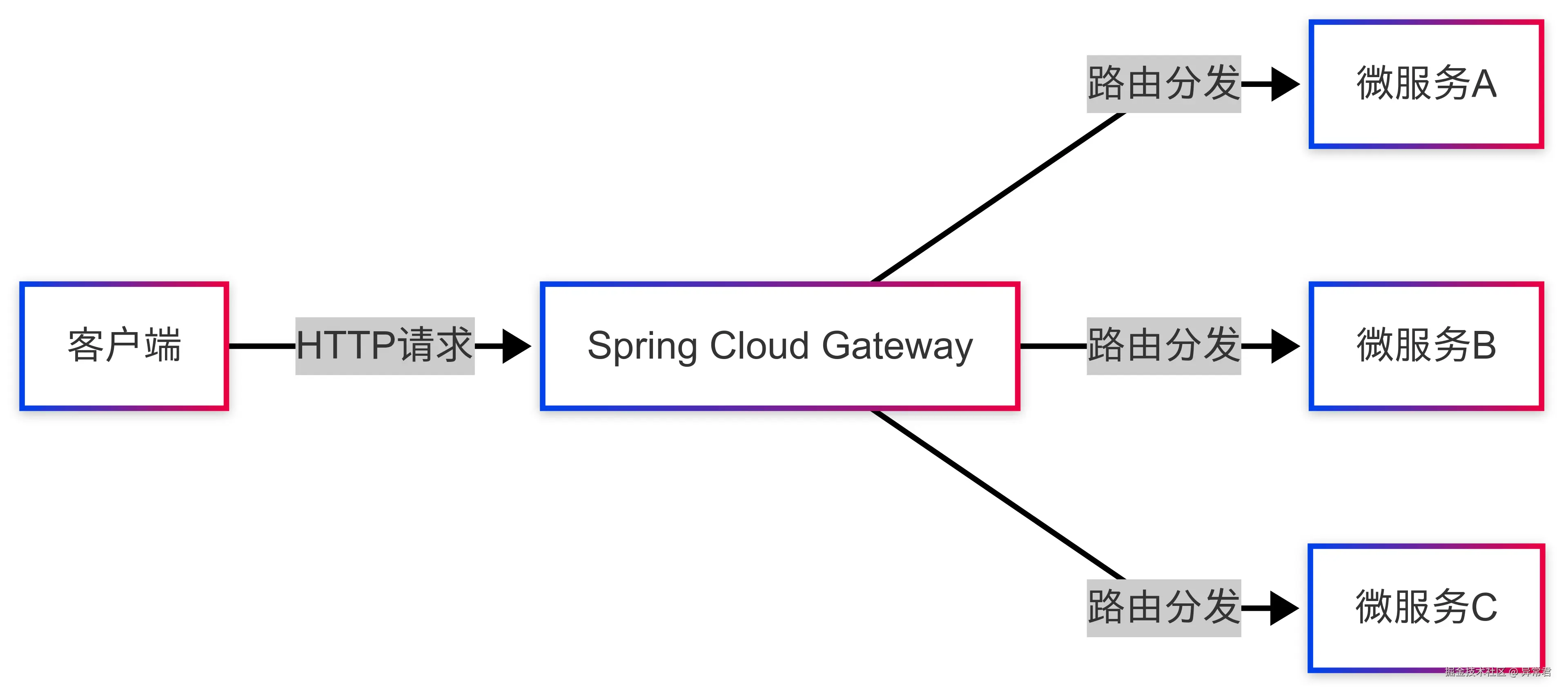 Spring Cloud Gateway.png