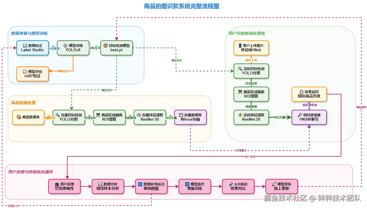 商品拍图识款系统完整流程图